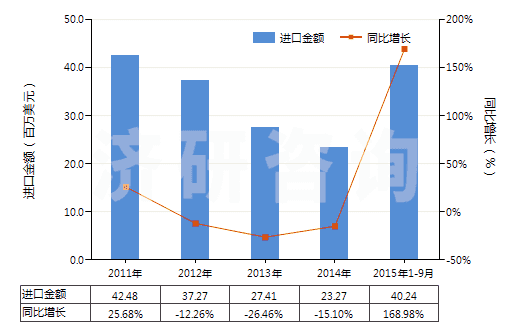 2011-2015年9月中國其他形狀的肥皂(除條狀、塊狀或模制形狀以外的)(HS34012000)進口總額及增速統(tǒng)計